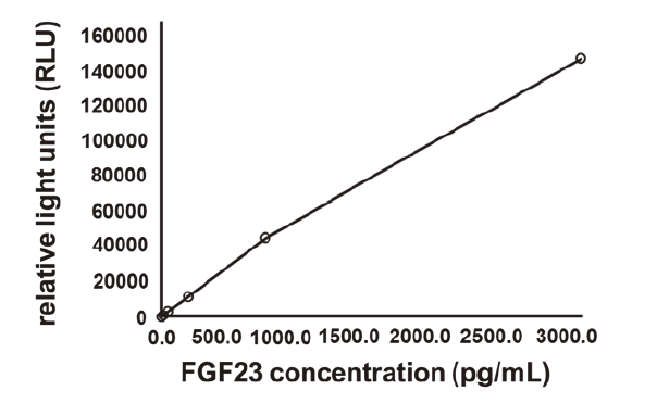 FGF23 ELISA Standard Curve