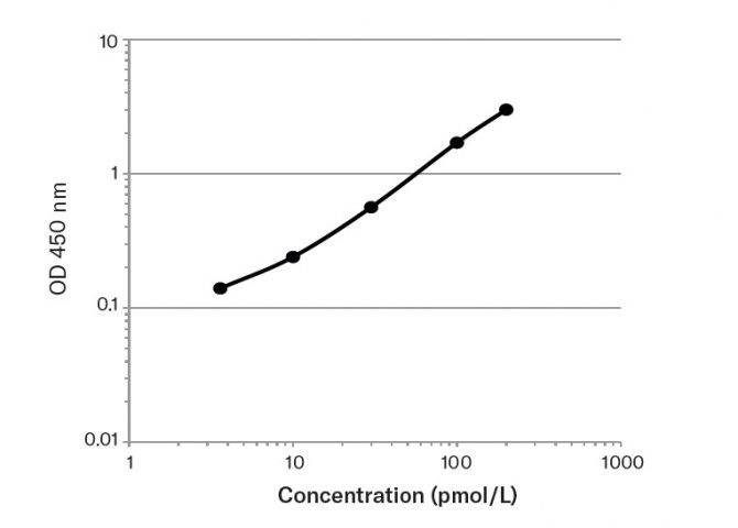 Mouse Rat Proinsulin Elisa Assay Kit Eagle Biosciences