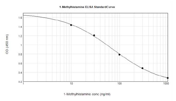 1-Methylhistamine ELISA Assay Kit