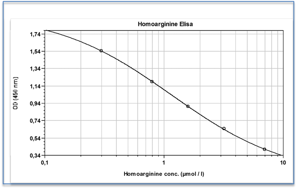 Homoarginine ELISA Assay Standard Curve