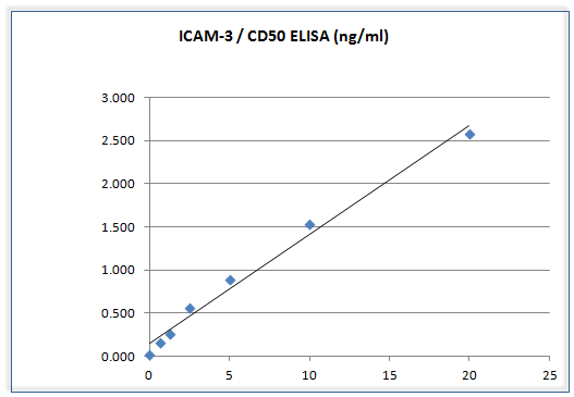 Human CD50 / sICAM-3 ELISA Assay Kit