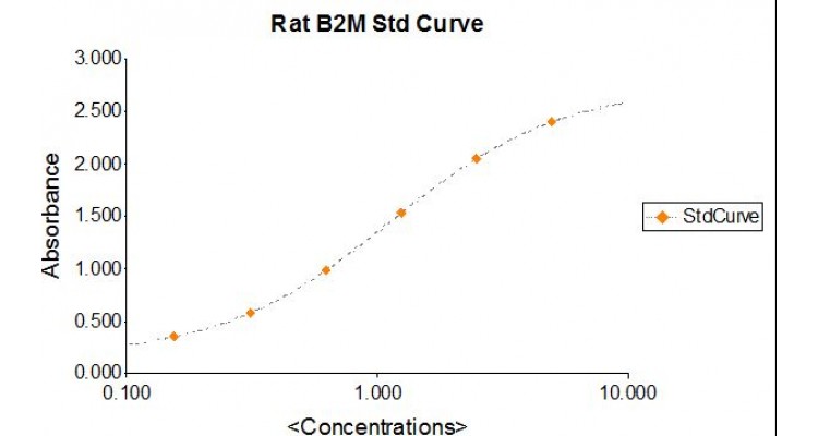 Rat Beta 2-Microglobulin ELISA