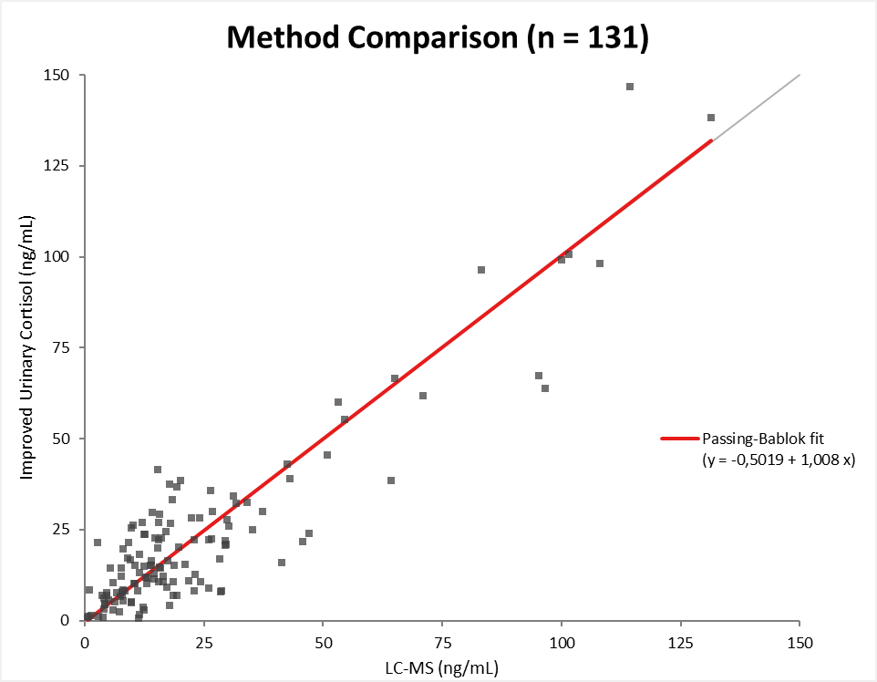 DCM018 Urinary Cortisol ELISA LC/MS Comparison