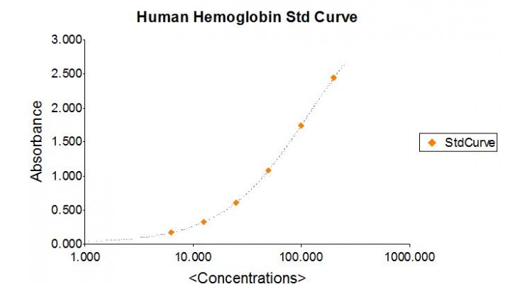 Human Hemoglobin ELISA Assay