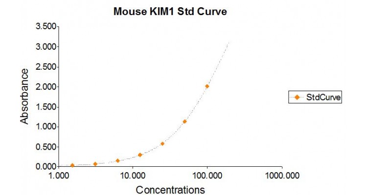 Mouse KIM-1 ELISA Assay