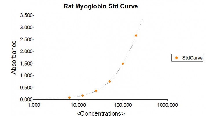 Rat Myoglobin ELISA Assay