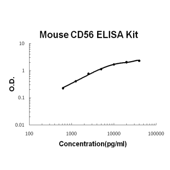 Mouse NCAM1 ELISA Kit