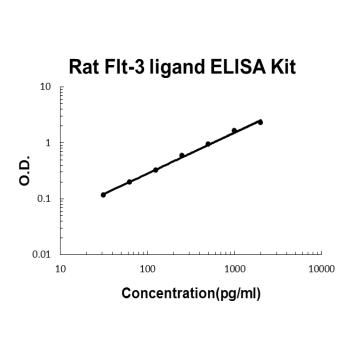 Rat Flt-3 ligand ELISA Kit