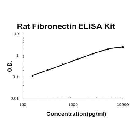 Rat Fibronectin ELISA Kit