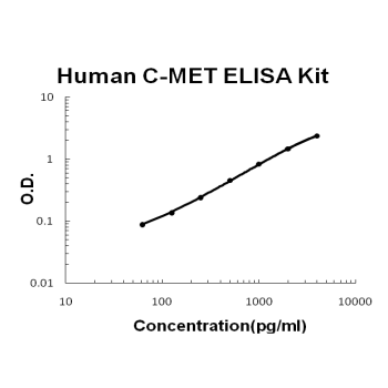 Human C-MET ELISA Kit
