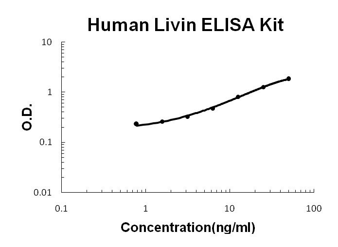 Human Livin ELISA Kit