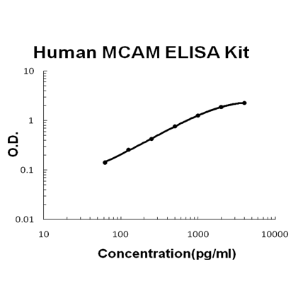 Human MCAM ELISA Kit