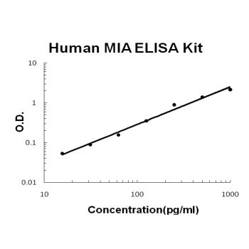 Human MIA ELISA Kit