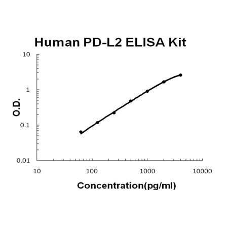 Human PD-L2 ELISA Kit