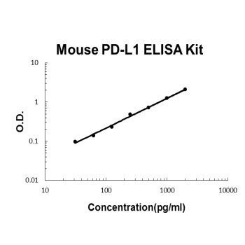 Mouse PD-L1 ELISA Kit