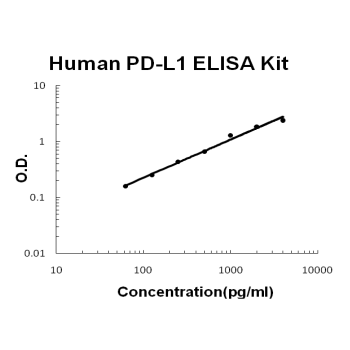 Human PD-L1 ELISA Kit