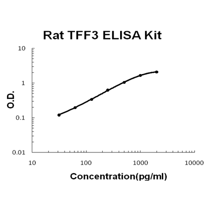 Rat TFF3 ELISA Kit