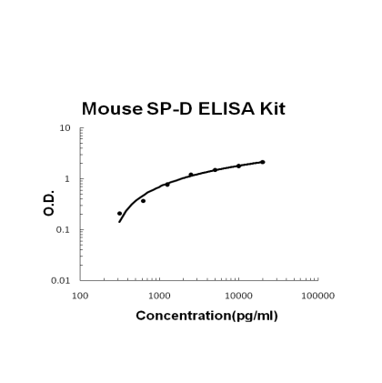 Mouse SP-D ELISA Kit