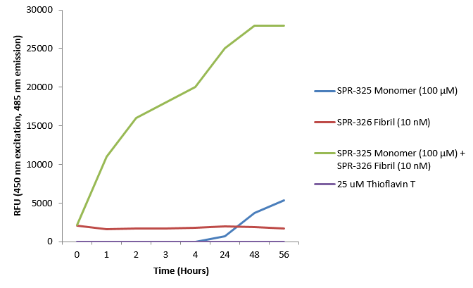 A53T Mutant SNCA Protein Preformed Fibrils (Type 1)