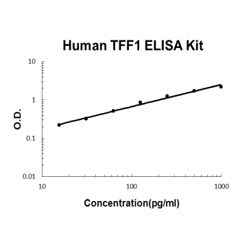 Human TFF1 ELISA Kit