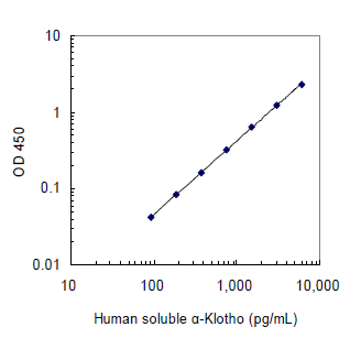 Human Soluble alpha-Klotho ELISA
