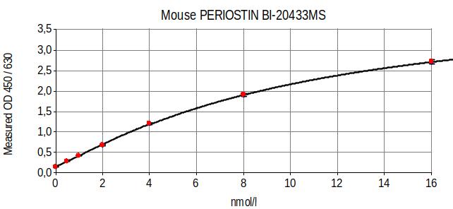 Mouse Periostin ELISA Assay