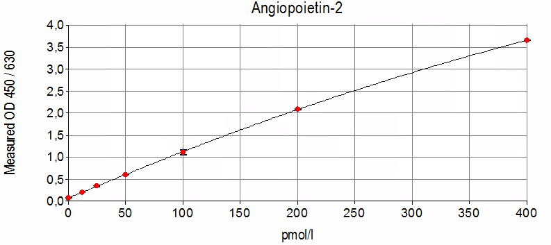 Angiopoietin-2-ELISA-Assay