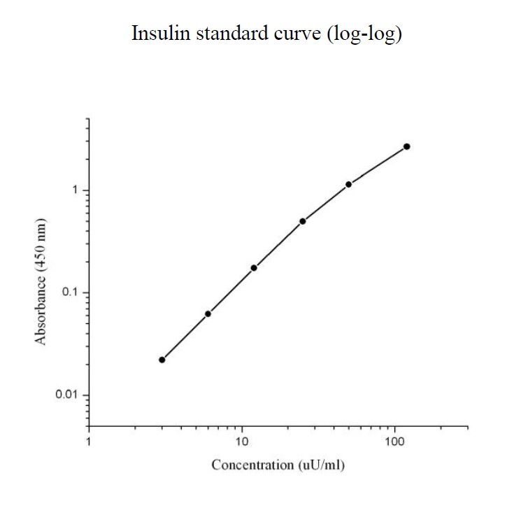 Canine Insulin ELISA Assay Kit Eagle Biosciences