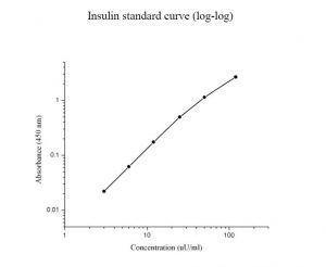 Porcine Insulin ELISA Standard Curve