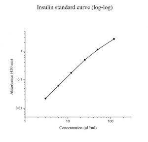 Equine Insulin ELISA Standard Curve