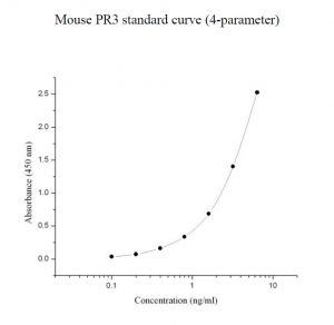Mouse Proteinase 3 (PR3) ELISA Standard Curve