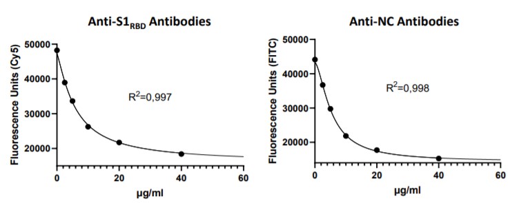 Cov19 FluoBolt-DAT Test Standard Curves