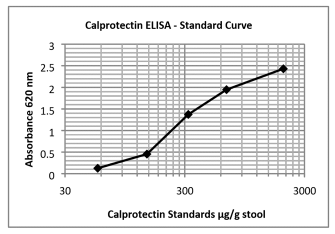 Calprotectin ELISA Kit - Image 2