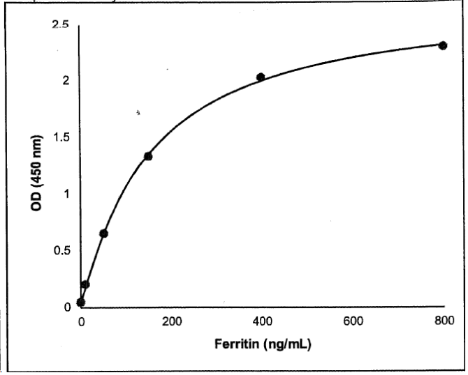 Ferritin ELISA Kit - Image 2