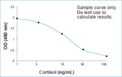 Cortisol Saliva ELISA Kit