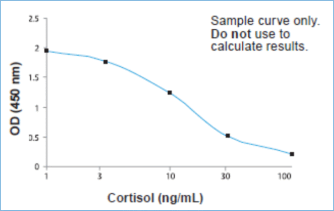 Cortisol Saliva ELISA Kit