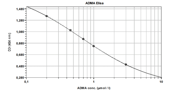 ADMA ELISA Kit - Image 2