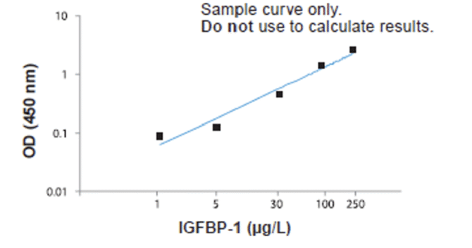 Insulin-Like Growth Factor Binding Protein-1 (IGFBP-1) ELISA Kit - Image 2
