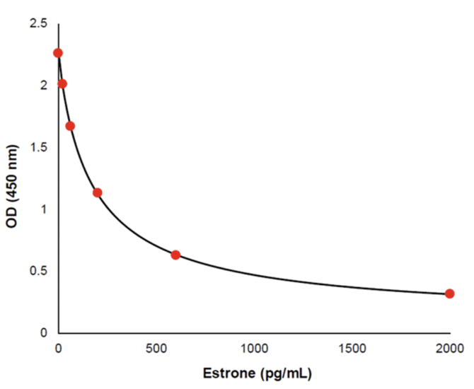 Estrone ELISA Kit - Image 2