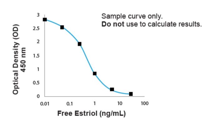 Free Estriol Serum ELISA Kit - Image 2
