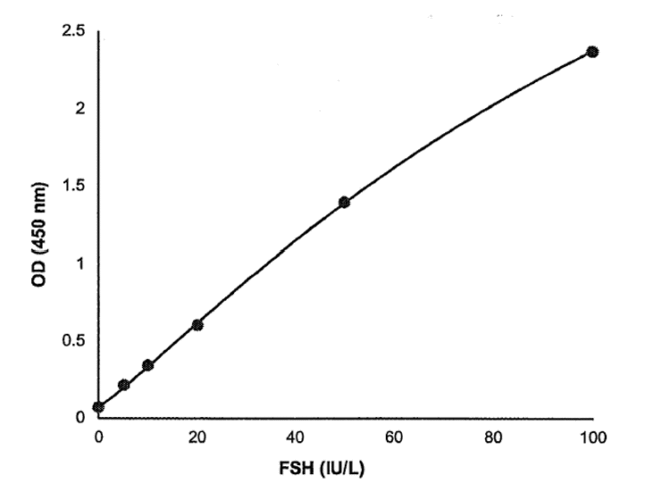 Follicle Stimulating Hormone (FSH) ELISA Kit - Image 2