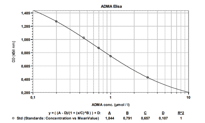 ADMA Arginine ELISA Kit - Image 3