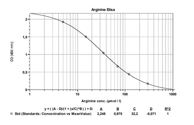 ADMA Arginine ELISA Kit - Image 2