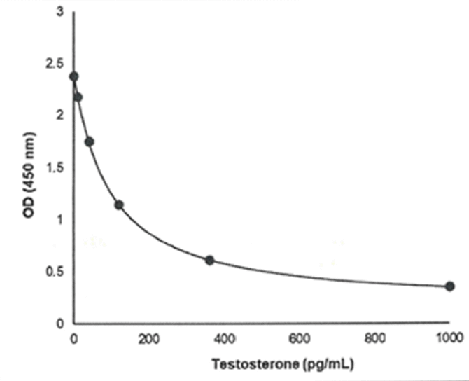 Testosterone Saliva ELISA Kit - Image 2