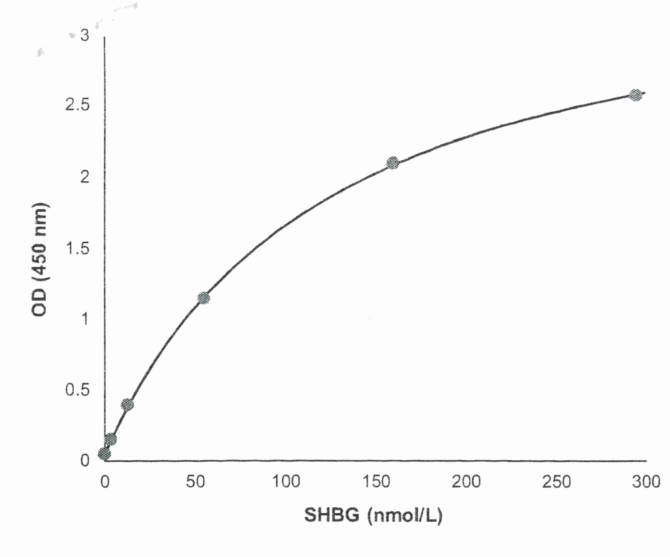 Sex Hormone Binding Globulin (SHBG) ELISA Kit - Image 2