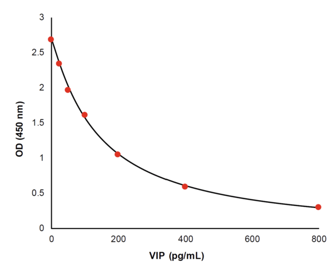 Vasoactive Intestinal Polypeptide (VIP) ELISA Kit - Image 2