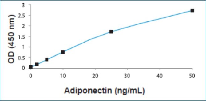 Adiponectin High Sensitive ELISA Kit - Image 2