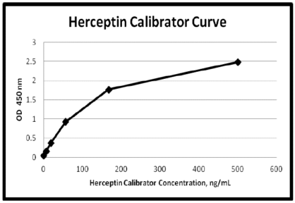 Humanized Anti-Her2/neu (Herceptin/Trastuzumab) ELISA Kit