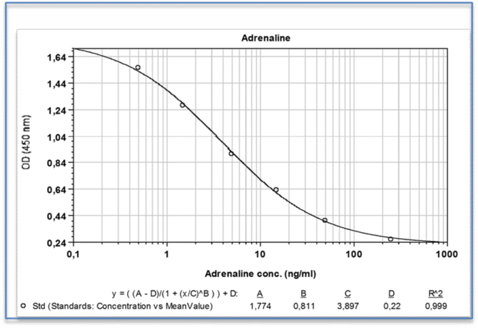 Adrenaline, Noradrenaline & Dopamine ELISA Kit - Image 2