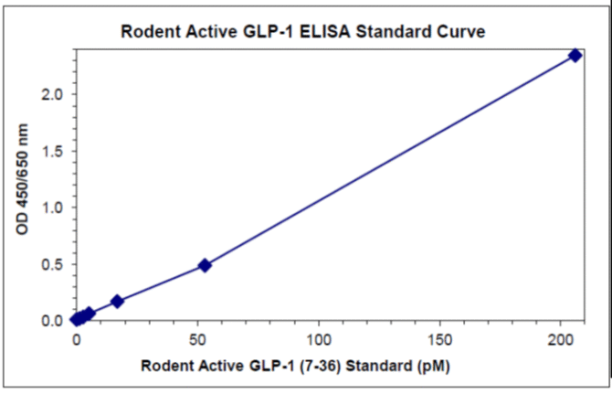 GLP-1 Total ELISA Kit - Image 2